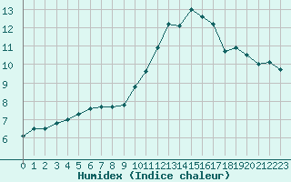 Courbe de l'humidex pour Lannion (22)