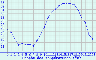 Courbe de tempratures pour Albi (81)