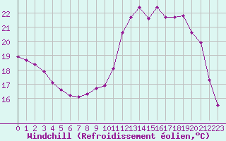 Courbe du refroidissement olien pour Trgueux (22)