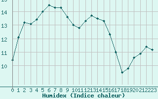 Courbe de l'humidex pour Angliers (17)