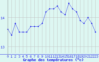 Courbe de tempratures pour Albi (81)