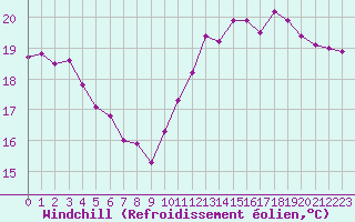 Courbe du refroidissement olien pour La Rochelle - Le Bout Blanc (17)