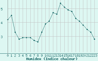 Courbe de l'humidex pour Rochegude (26)