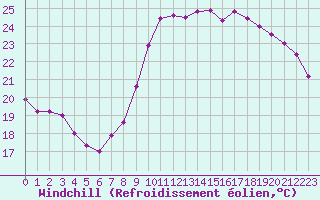 Courbe du refroidissement olien pour Nice (06)