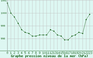 Courbe de la pression atmosphrique pour Vias (34)