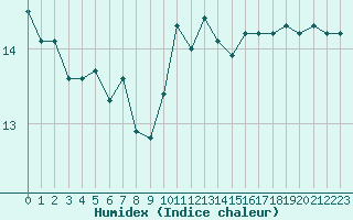 Courbe de l'humidex pour Lanvoc (29)