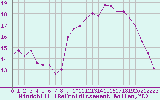 Courbe du refroidissement olien pour Lorient (56)