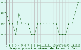 Courbe de la pression atmosphrique pour Ruffiac (47)