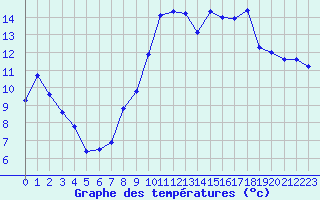 Courbe de tempratures pour Brest (29)