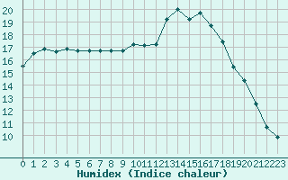 Courbe de l'humidex pour Vannes-Sn (56)