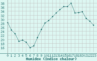 Courbe de l'humidex pour Paray-le-Monial - St-Yan (71)