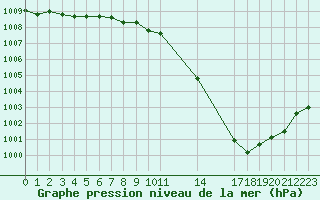 Courbe de la pression atmosphrique pour Orschwiller (67)