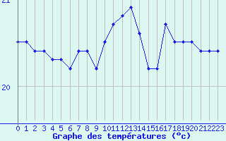 Courbe de tempratures pour Montpellier (34)