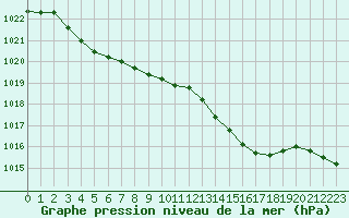 Courbe de la pression atmosphrique pour Cap de la Hve (76)