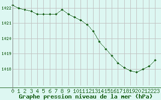 Courbe de la pression atmosphrique pour Trappes (78)