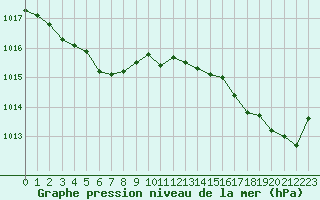 Courbe de la pression atmosphrique pour Ploudalmezeau (29)