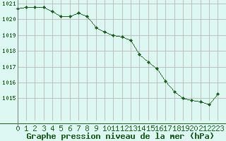 Courbe de la pression atmosphrique pour Pontoise - Cormeilles (95)