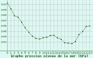 Courbe de la pression atmosphrique pour Monts-sur-Guesnes (86)