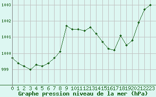 Courbe de la pression atmosphrique pour Besson - Chassignolles (03)
