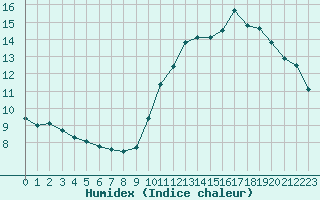 Courbe de l'humidex pour Tarbes (65)