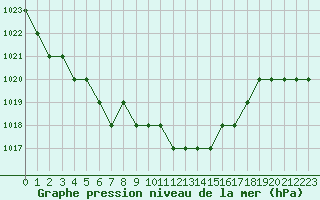Courbe de la pression atmosphrique pour Biache-Saint-Vaast (62)
