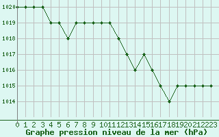Courbe de la pression atmosphrique pour Rmering-ls-Puttelange (57)