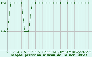 Courbe de la pression atmosphrique pour Rmering-ls-Puttelange (57)