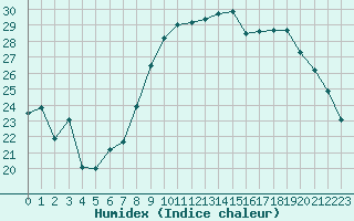 Courbe de l'humidex pour Bastia (2B)