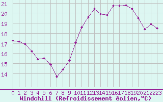 Courbe du refroidissement olien pour Dunkerque (59)