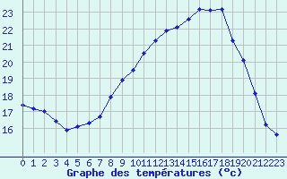 Courbe de tempratures pour Marquise (62)