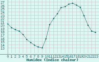 Courbe de l'humidex pour La Poblachuela (Esp)