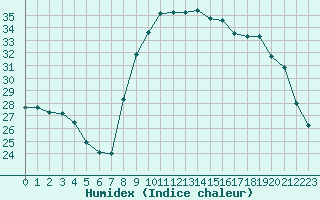 Courbe de l'humidex pour Figari (2A)