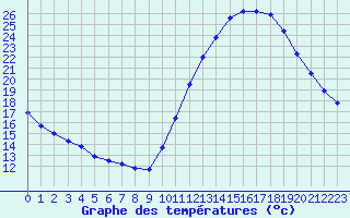 Courbe de tempratures pour Saint-Jean-de-Liversay (17)
