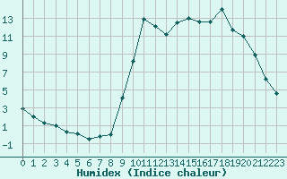 Courbe de l'humidex pour Chamonix-Mont-Blanc (74)