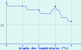 Courbe de tempratures pour Rouvres-en-Wovre (55)