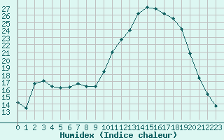 Courbe de l'humidex pour Lhospitalet (46)