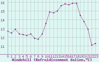 Courbe du refroidissement olien pour Brest (29)