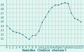 Courbe de l'humidex pour Paris Saint-Germain-des-Prs (75)