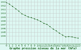 Courbe de la pression atmosphrique pour La Rochelle - Aerodrome (17)