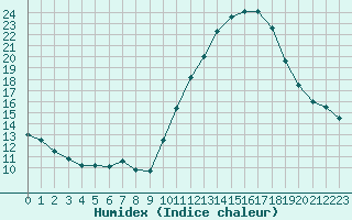 Courbe de l'humidex pour Sermange-Erzange (57)