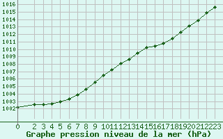 Courbe de la pression atmosphrique pour Gurande (44)