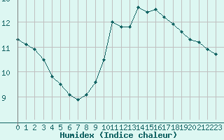 Courbe de l'humidex pour Champagne-sur-Seine (77)