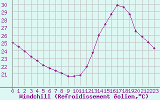 Courbe du refroidissement olien pour Toulouse-Blagnac (31)