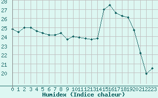 Courbe de l'humidex pour Blois (41)