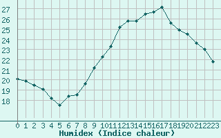 Courbe de l'humidex pour Gurande (44)