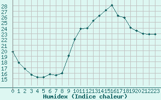 Courbe de l'humidex pour Xert / Chert (Esp)