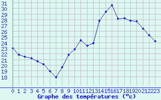 Courbe de tempratures pour Saint-Sorlin-en-Valloire (26)