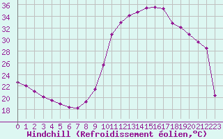 Courbe du refroidissement olien pour Biache-Saint-Vaast (62)