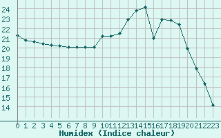 Courbe de l'humidex pour Anglars St-Flix(12)