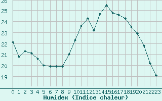 Courbe de l'humidex pour Pordic (22)